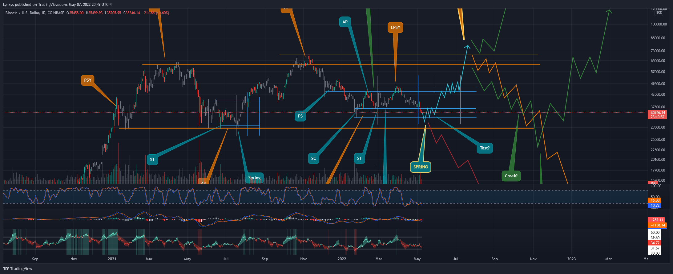 COINBASE:BTCUSD Chart Image by Lynxys