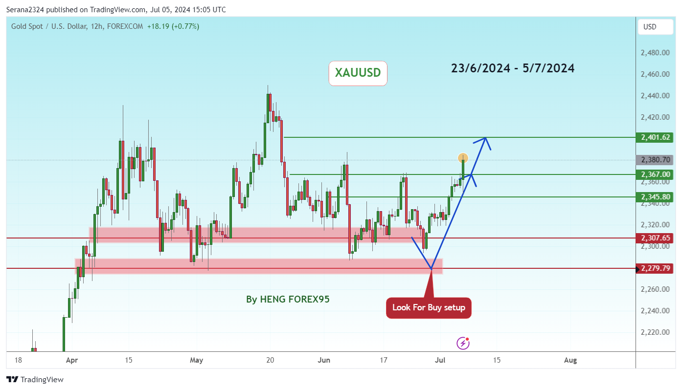 FOREXCOM:XAUUSD Chart Image by Serana2324