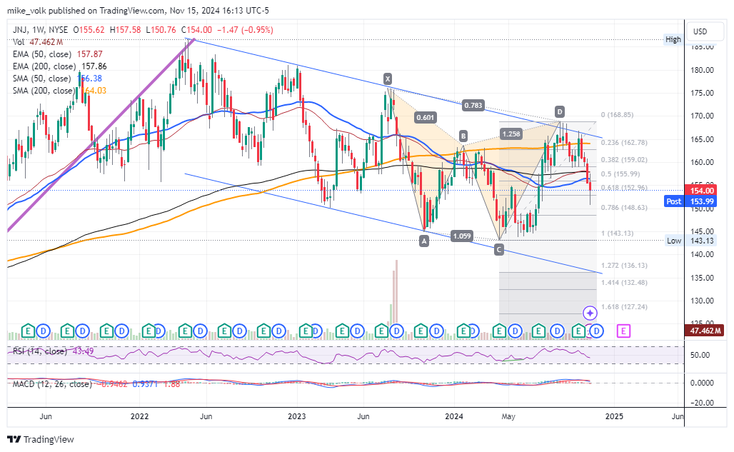 BATS:JNJ Chart Image by mike_volk