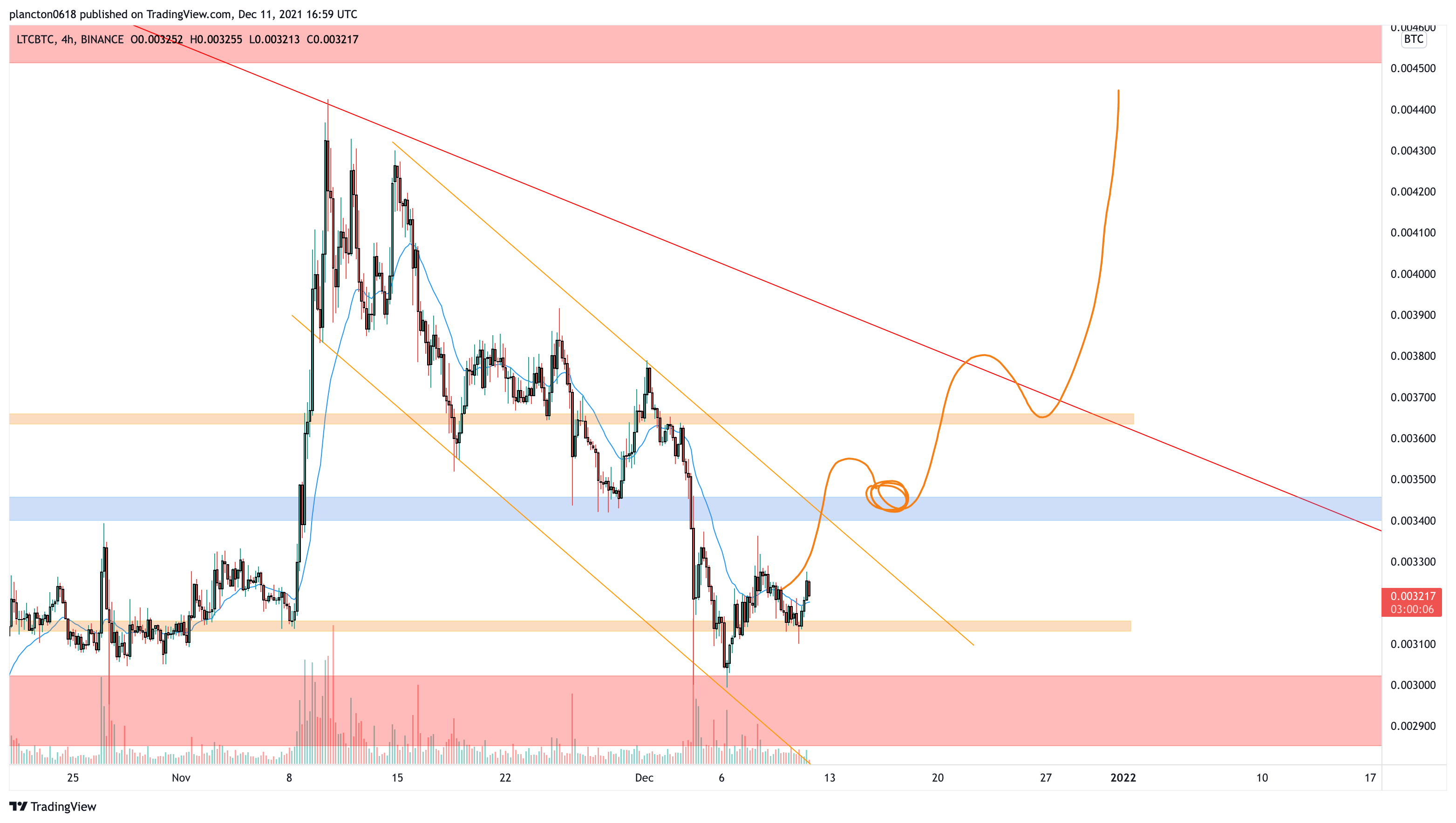 BINANCE:LTCBTC Chart Image by InkyGrip