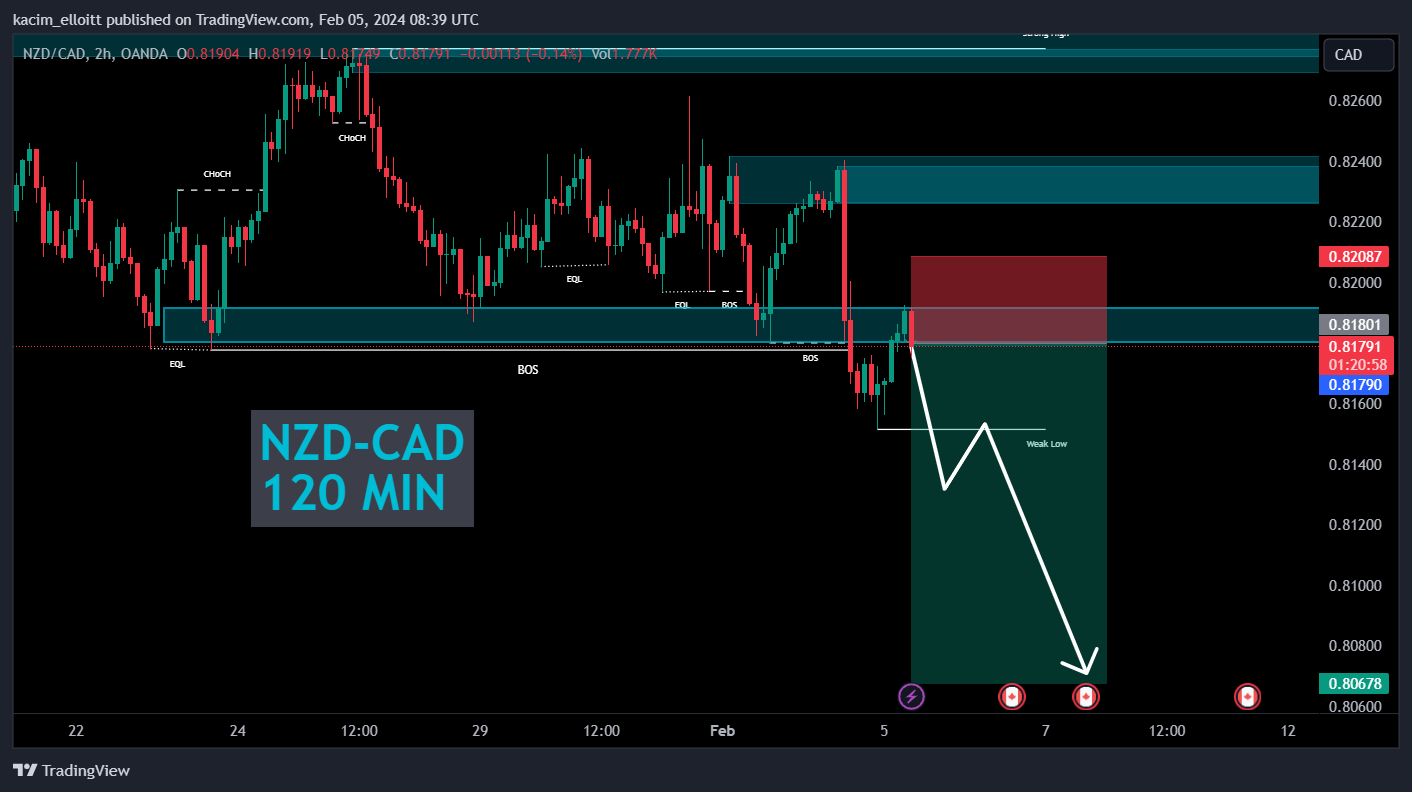 OANDA:NZDCAD Chart Image by kacim_elloitt