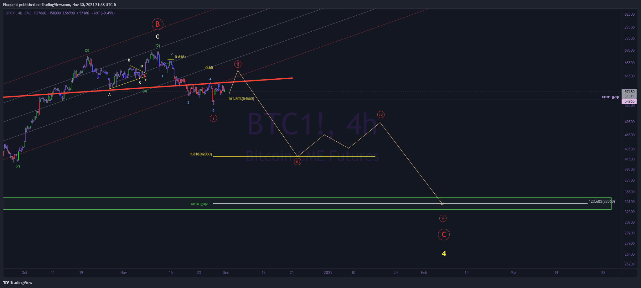 CME:BTC1! Chart Image by notoriousbids