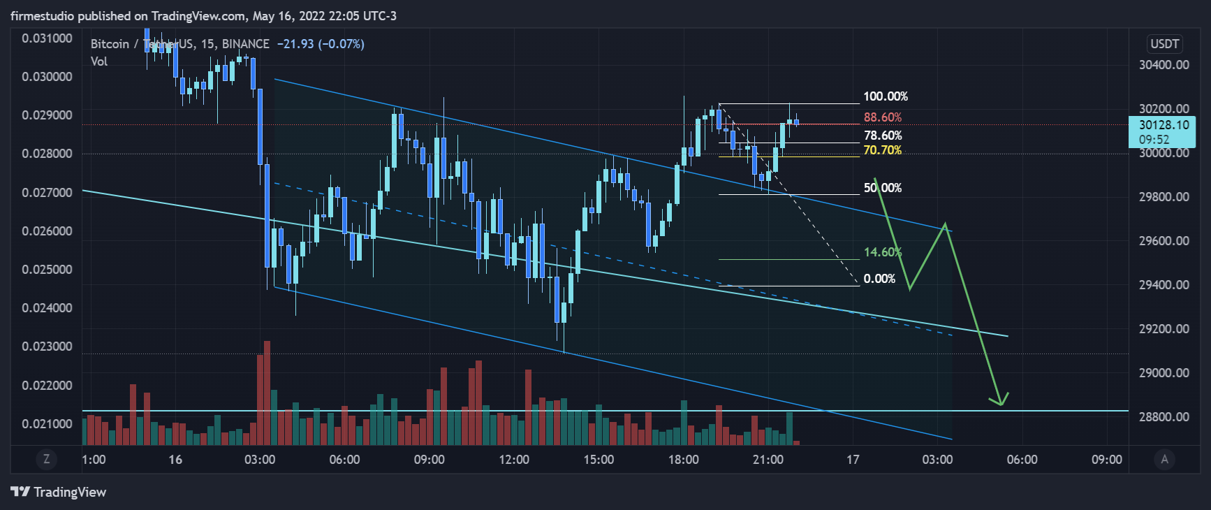 BINANCE:BTCUSDT Chart Image by firmestudio
