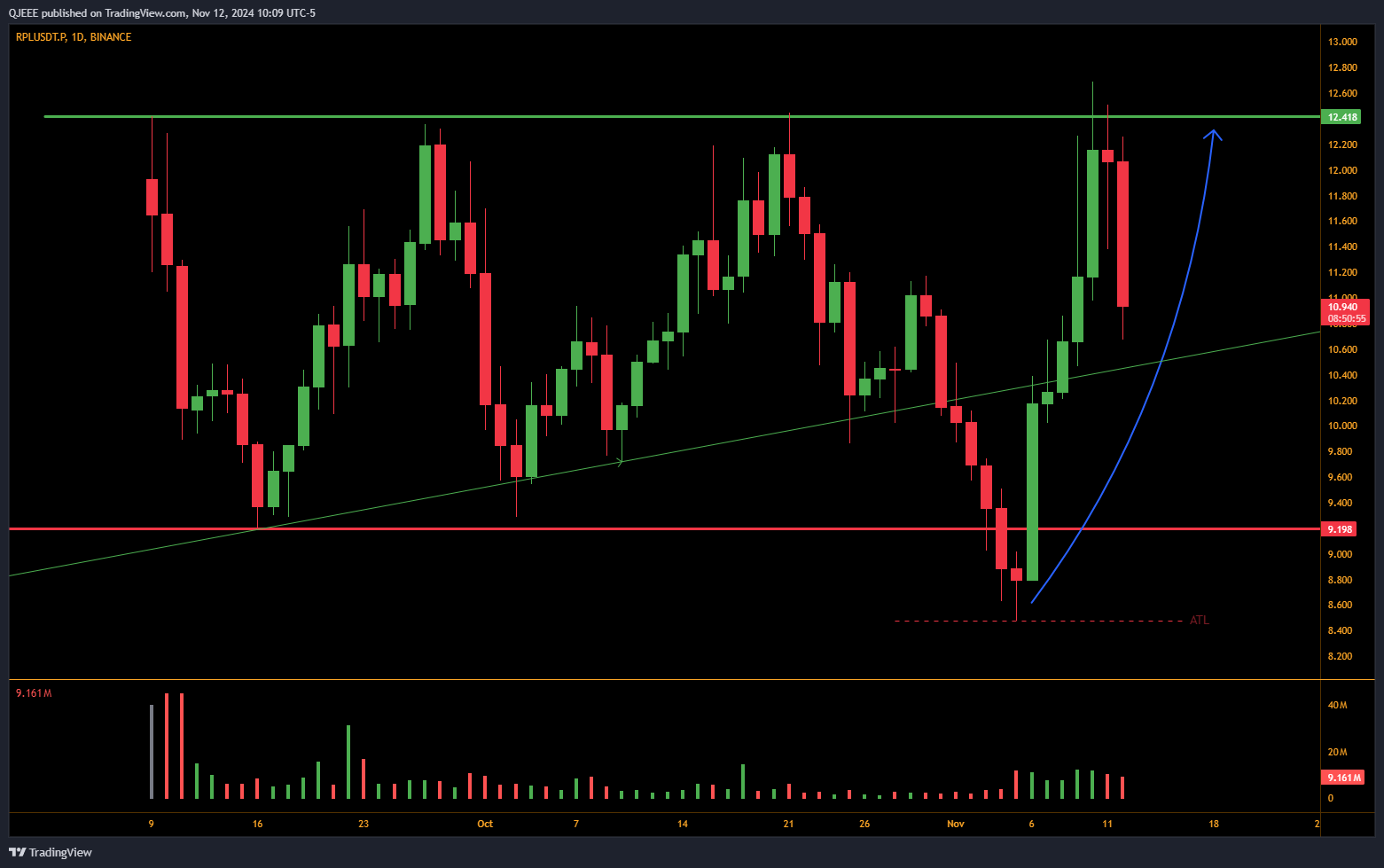 BINANCE:RPLUSDT.P Chart Image by QJEEE