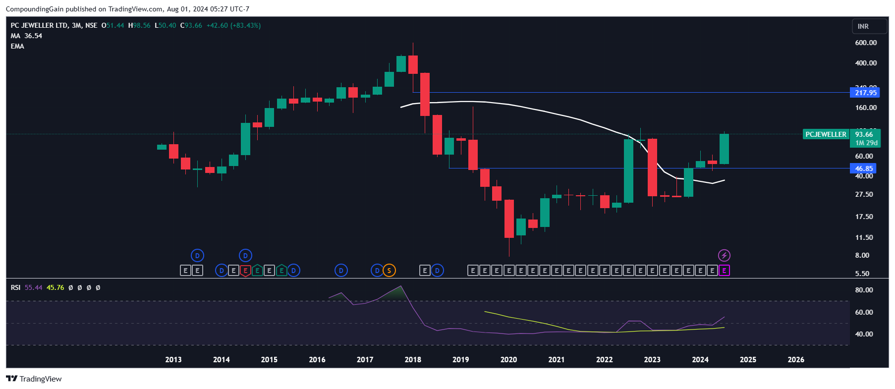 NSE:PCJEWELLER Chart Image by CompoundingGain