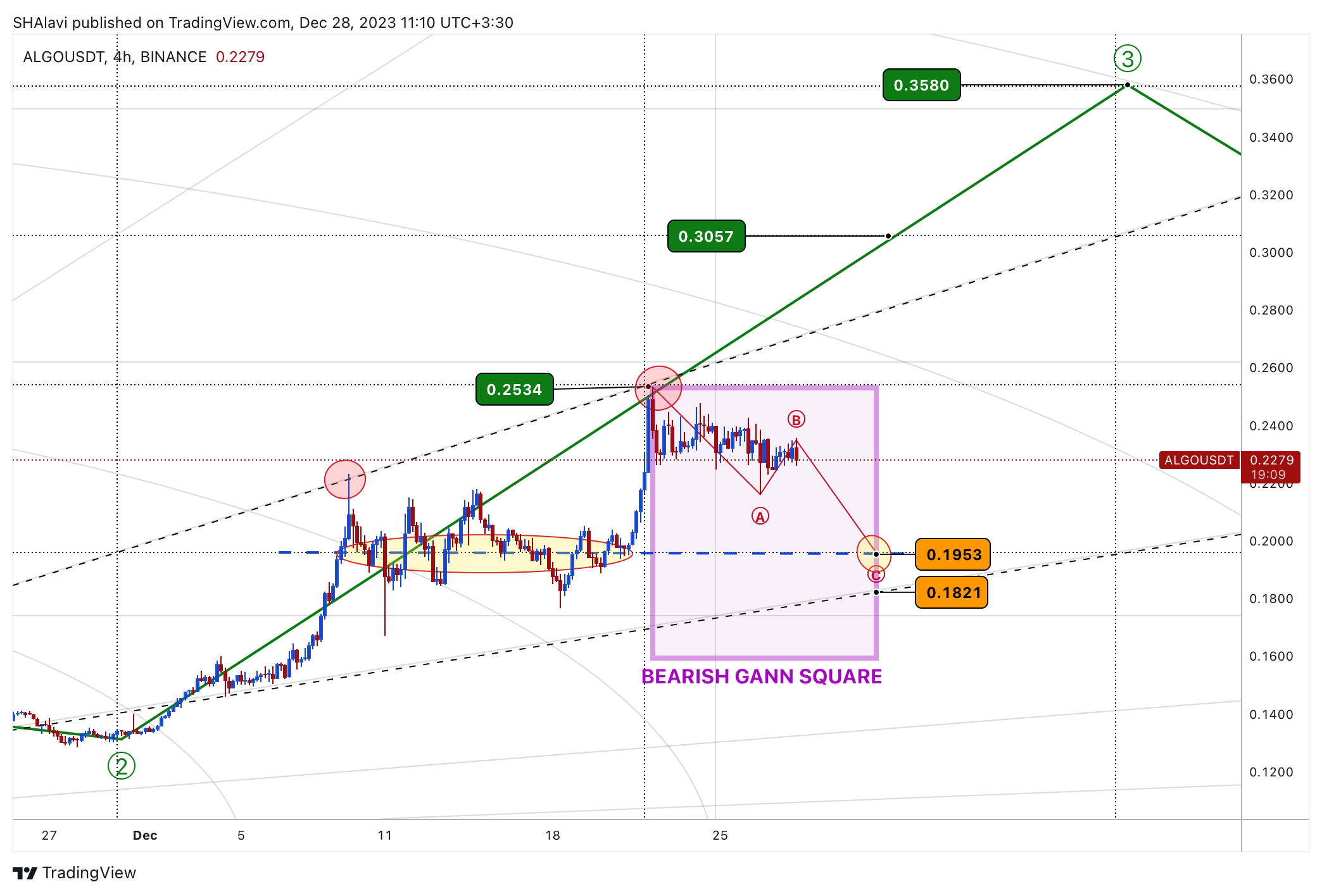 BINANCE:ALGOUSDT Chart Image by SHAlavi