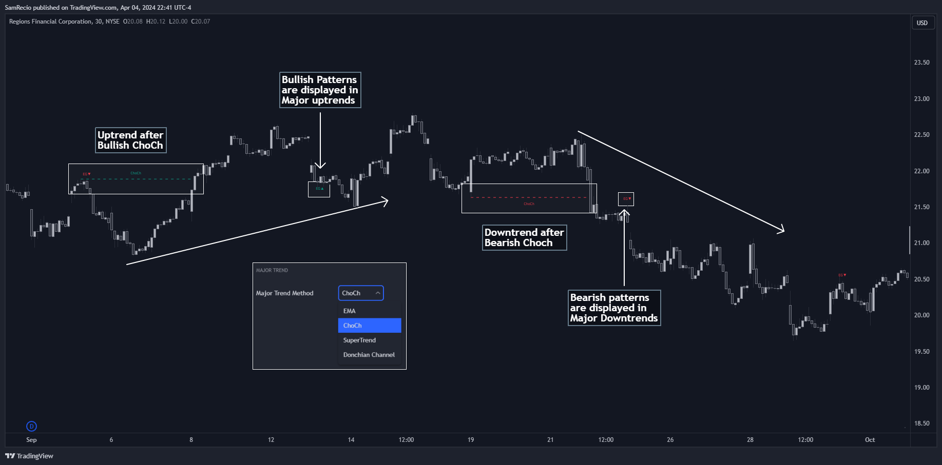 NYSE:RF Chart Image by SamRecio