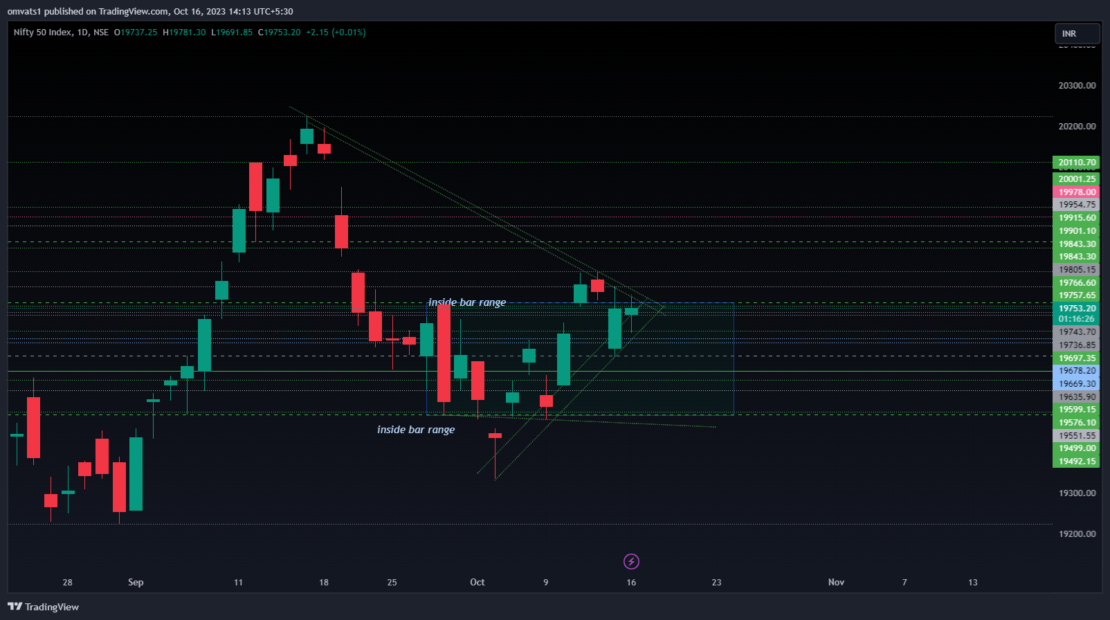 NSE:NIFTY Chart Image by omvats1