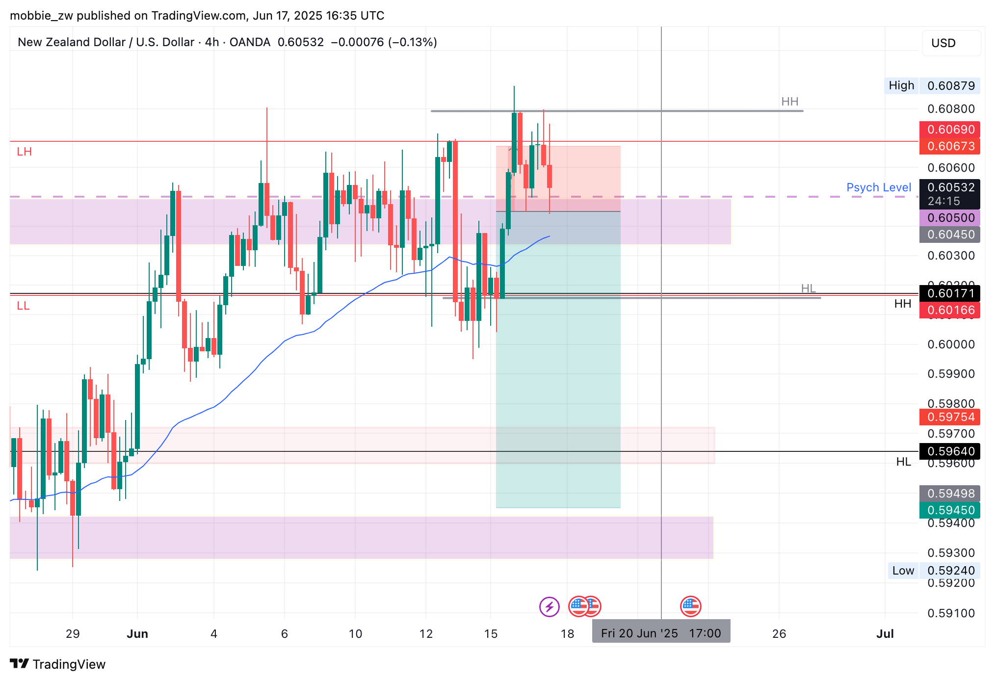 OANDA:NZDUSD Chart Image by mobbie_zw
