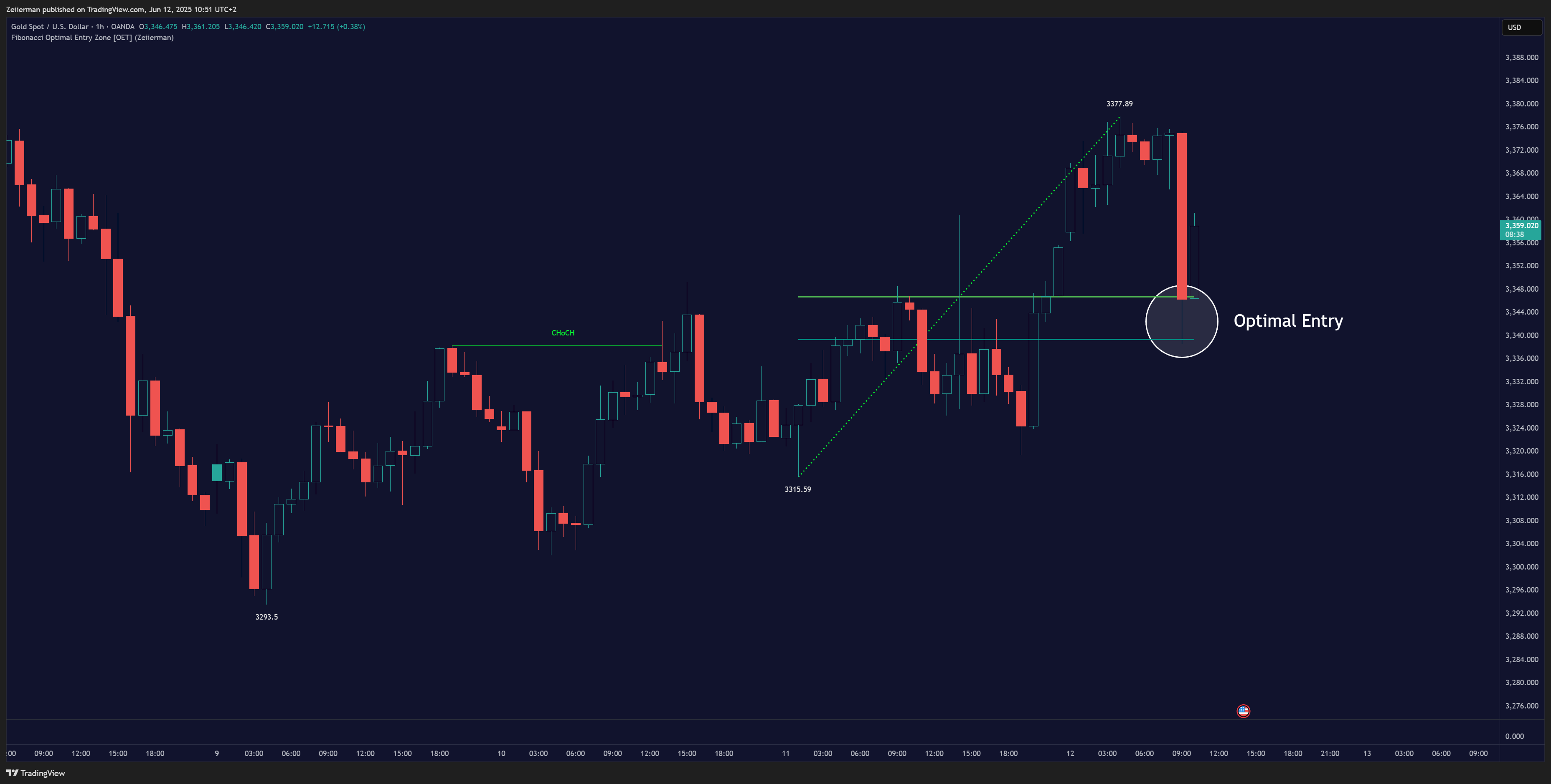 OANDA:XAUUSD Chart Image by Zeiierman