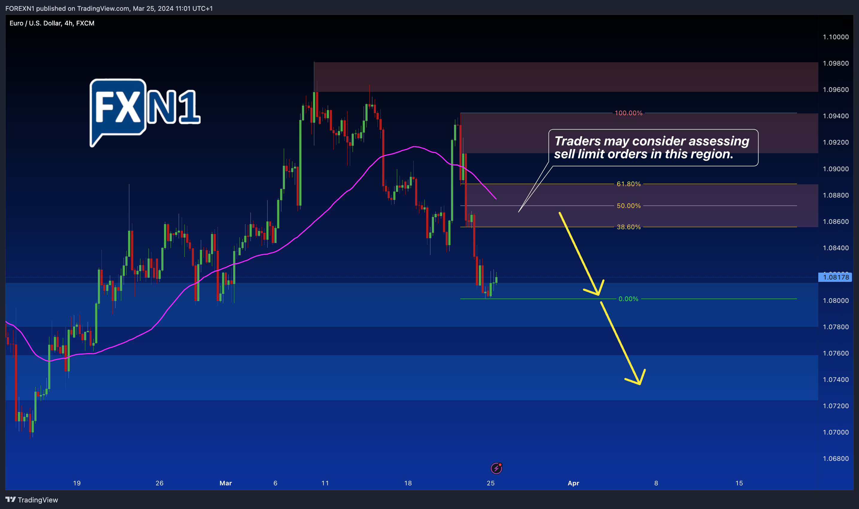 FX:EURUSD Chart Image by FOREXN1