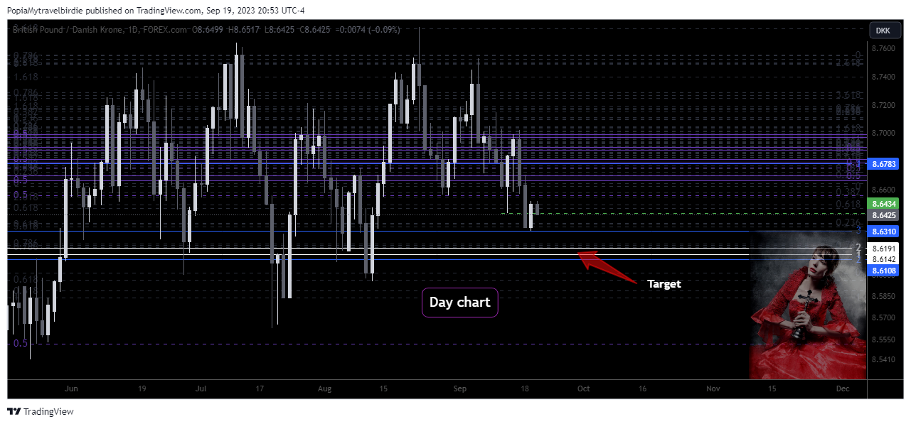 FOREXCOM:GBPDKK Chart Image by PopiaMytravelbirdie