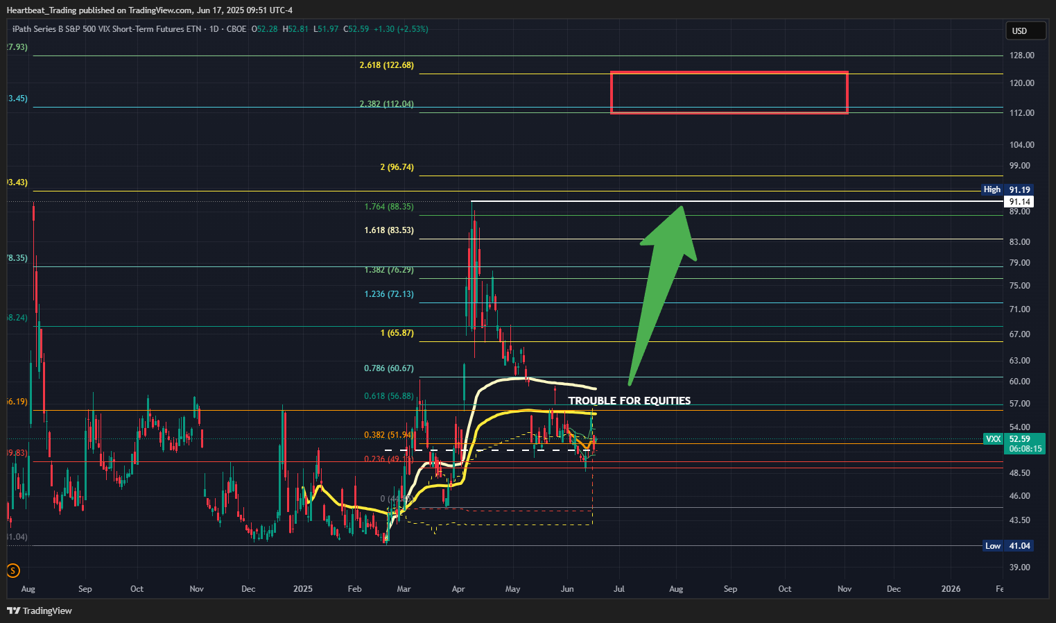 BATS:VXX Chart Image by Heartbeat_Trading
