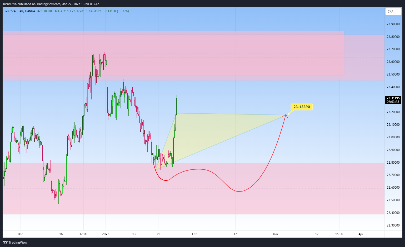 OANDA:GBPZAR Chart Image by TrendDiva