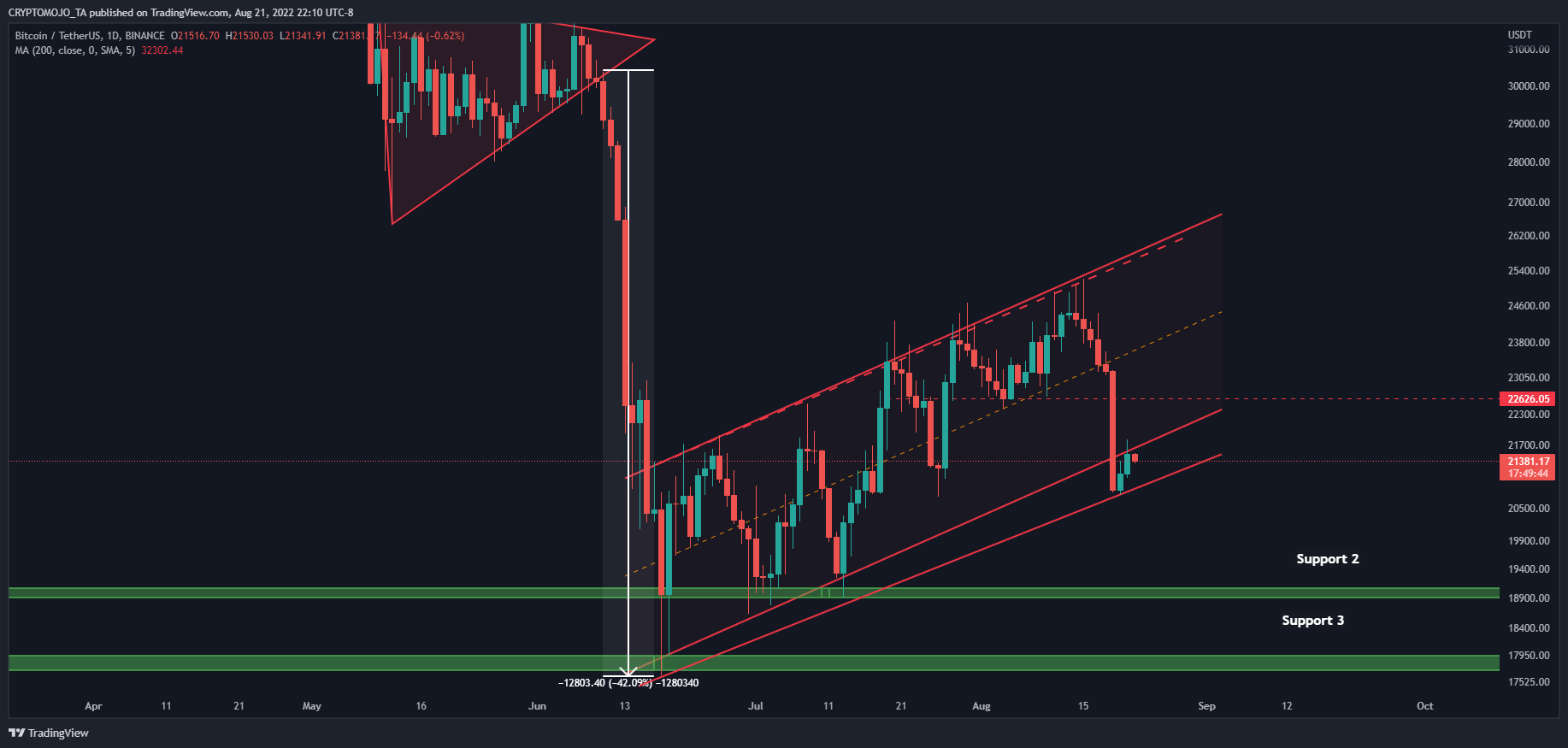 BINANCE:BTCUSDT Chart Image by CRYPTOMOJO_TA