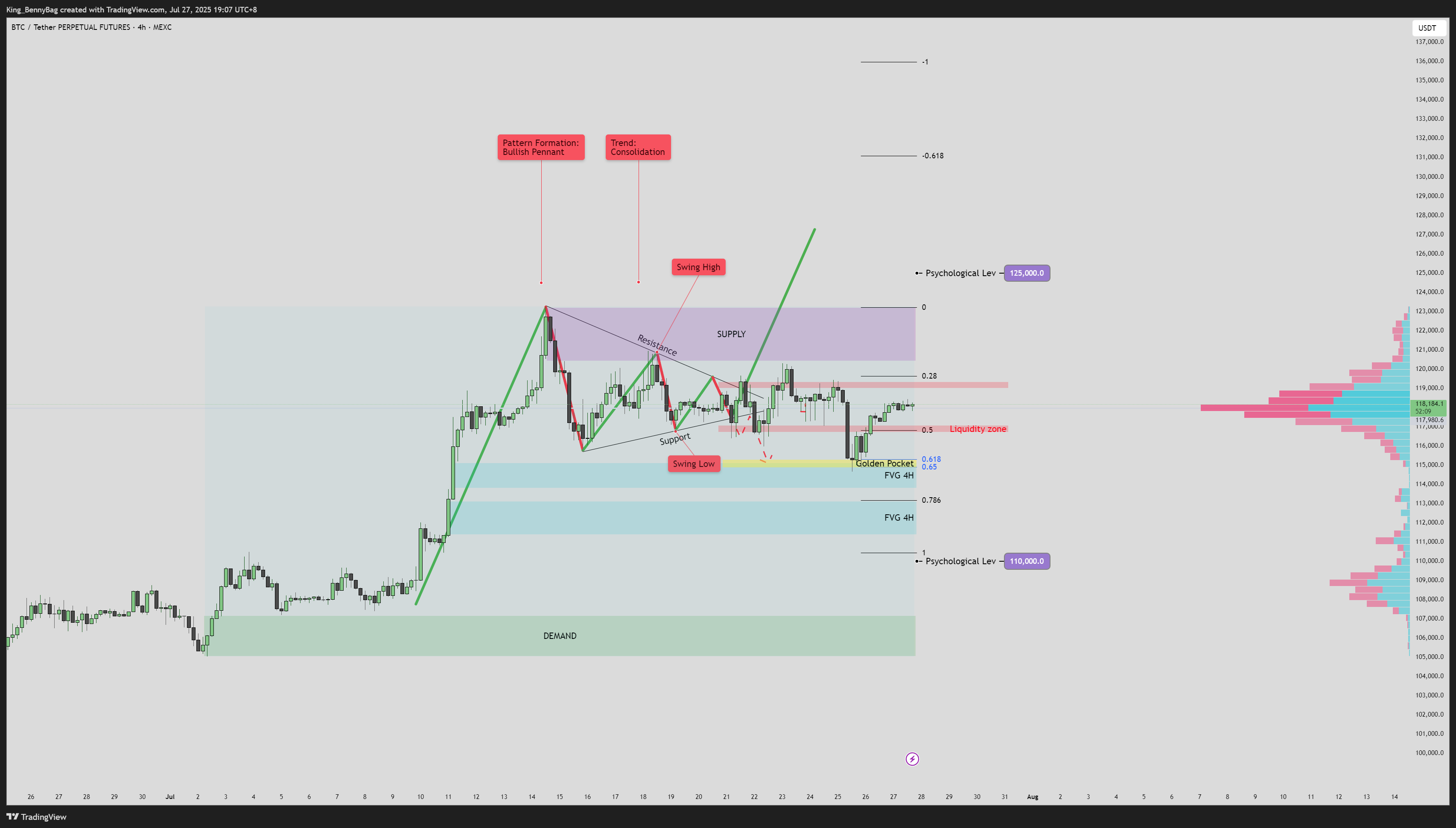 MEXC:BTCUSDT.P Chart Image by King_BennyBag
