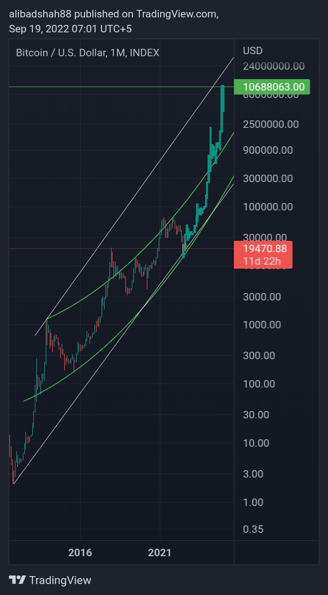 INDEX:BTCUSD Chart Image by alibadshah88