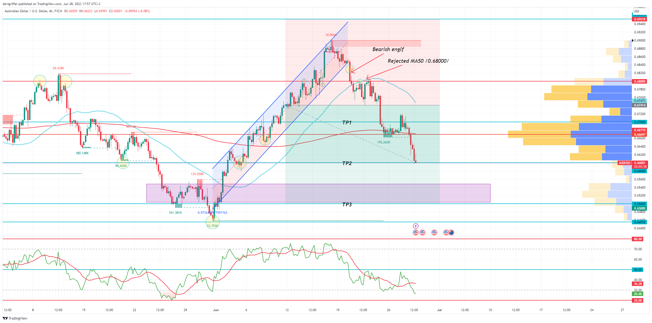 FX:AUDUSD Chart Image by devigriffel