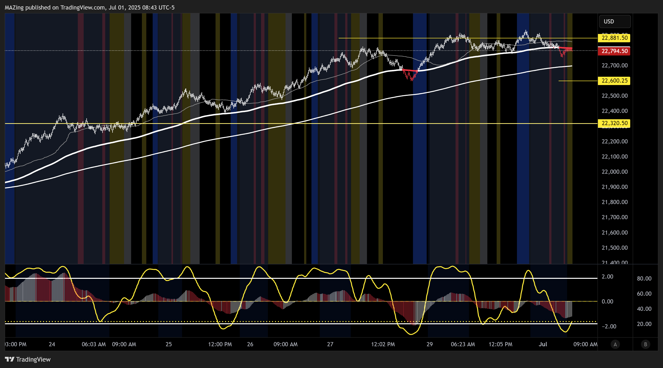 CME_MINI:NQ1! Chart Image by MAZing