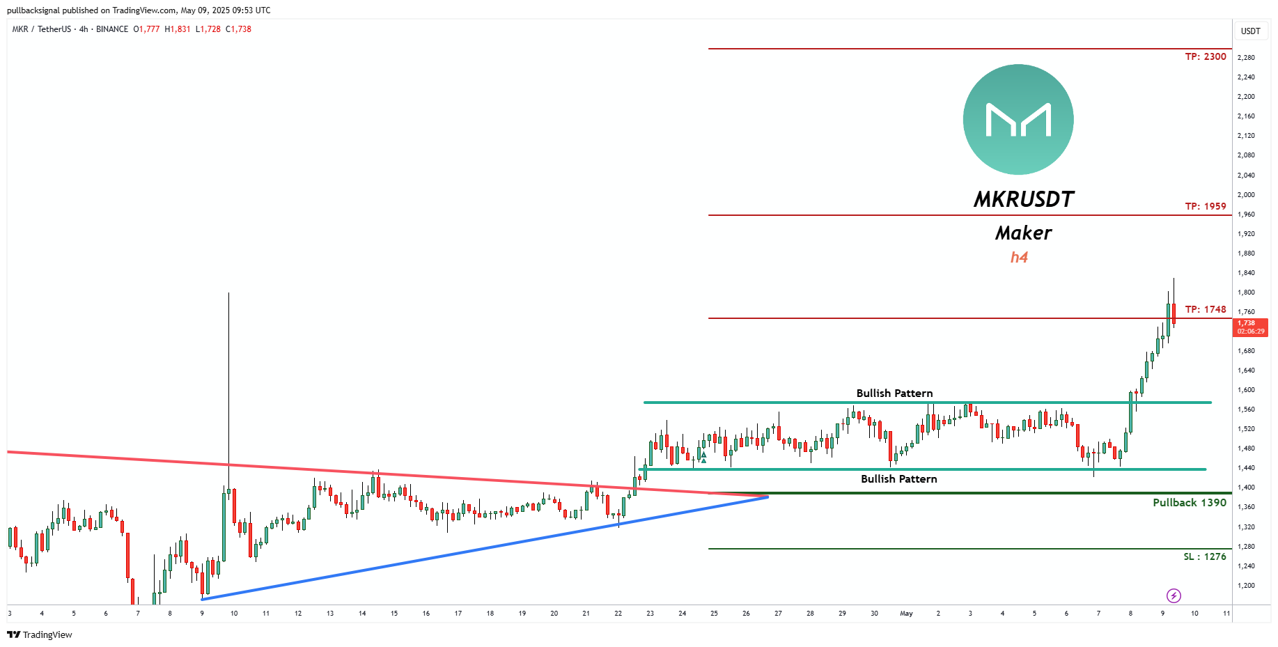 BINANCE:MKRUSDT Chart Image by pullbacksignal