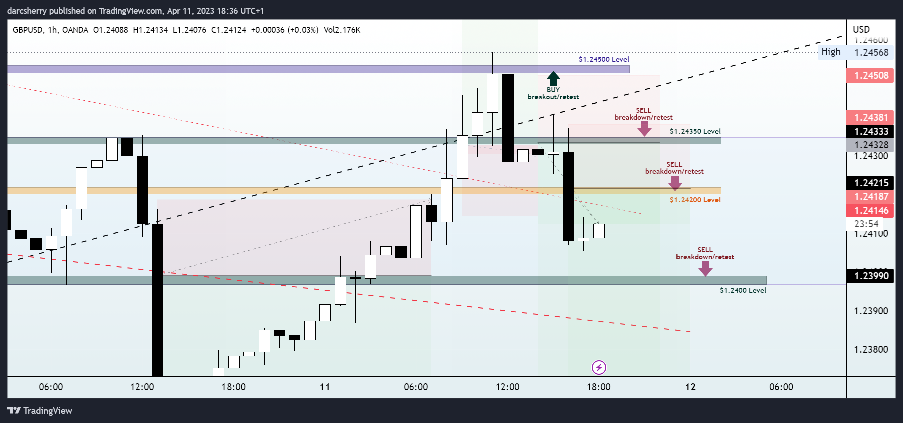 OANDA:GBPUSD Chart Image by darcsherry