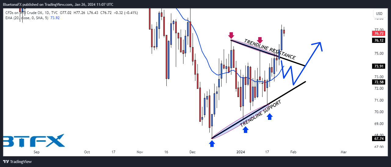 TVC:USOIL Chart Image by BluetonaFX