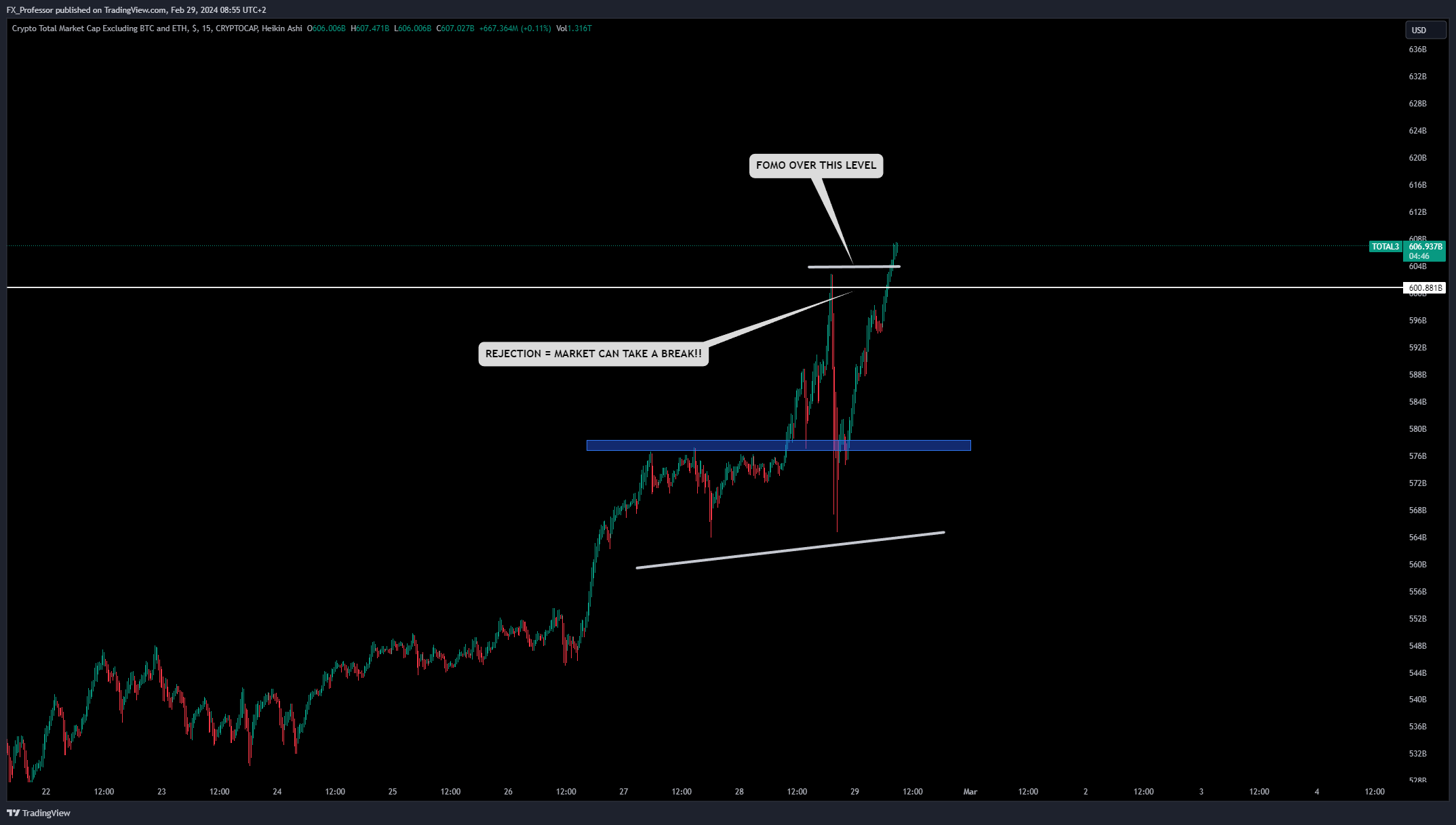 CRYPTOCAP:TOTAL3 Chart Image by FX_Professor