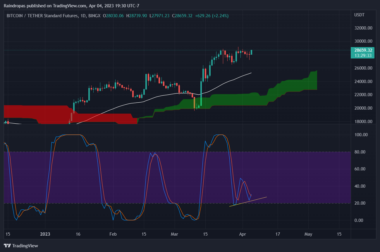 BINGX:BTCUSDT.PS Chart Image by Raindropas