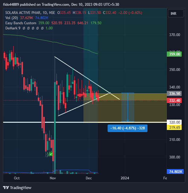 NSE:SOLARA Chart Image by fido357