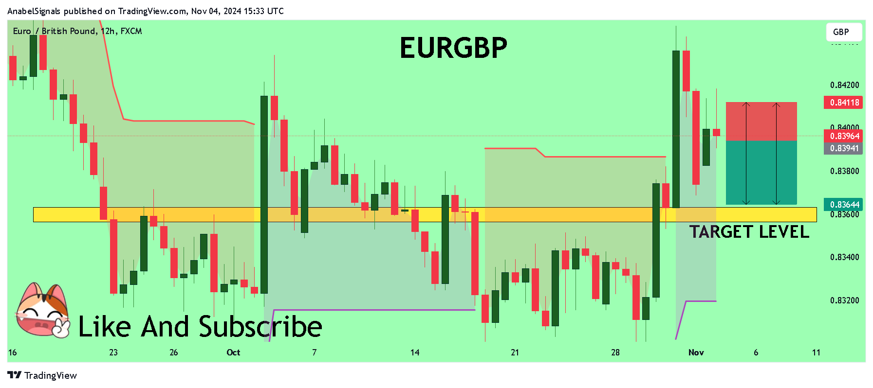 FX:EURGBP Chart Image by AnabelSignals