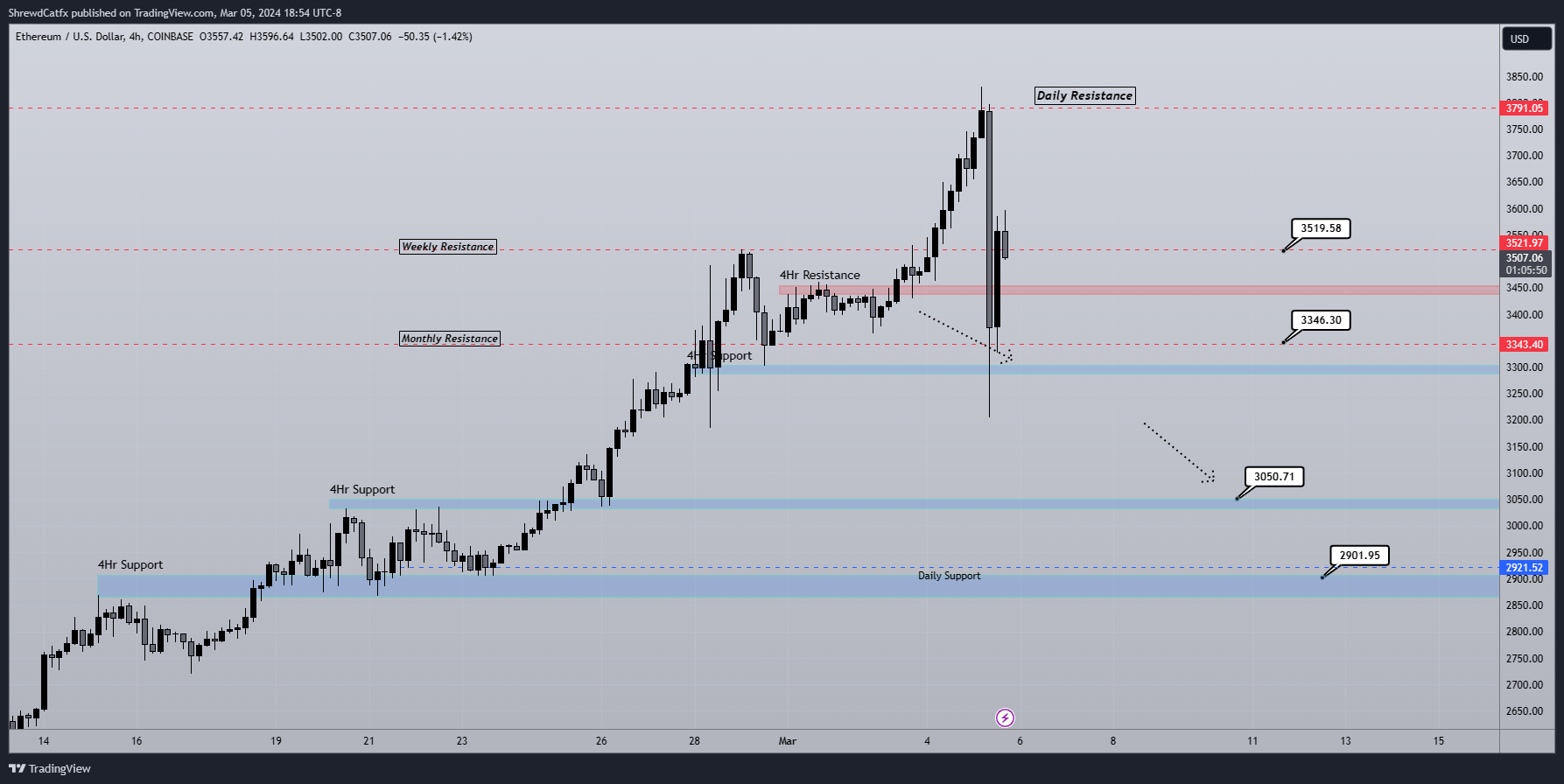 COINBASE:ETHUSD Chart Image by ShrewdCatfx