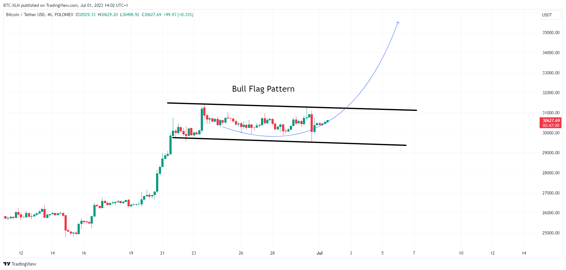 POLONIEX:BTCUSDT Chart Image by BTC-XLM