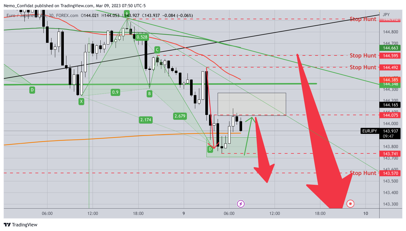 FOREXCOM:EURJPY Chart Image by Nemo_Confidat
