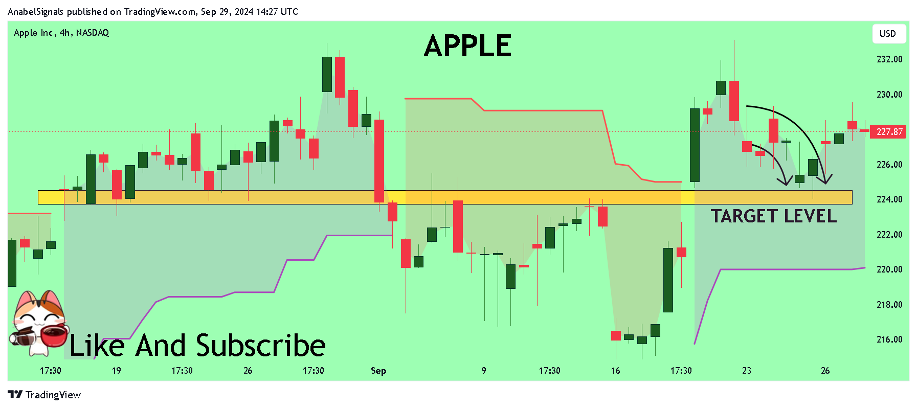 BATS:AAPL Chart Image by AnabelSignals