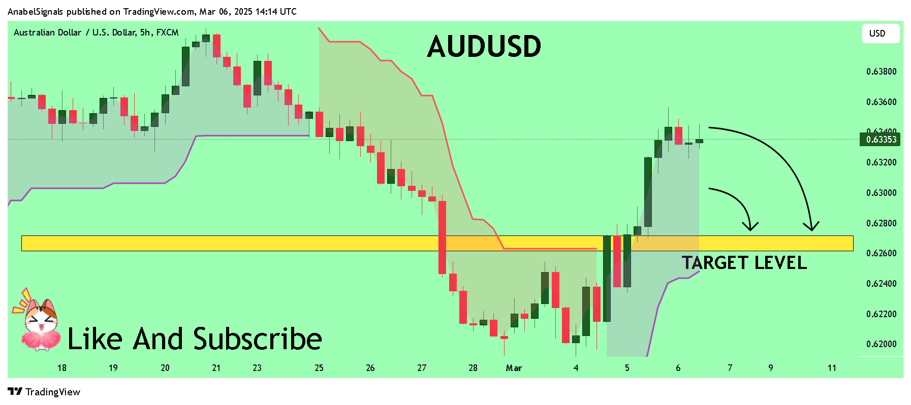 FX:AUDUSD Chart Image by AnabelSignals