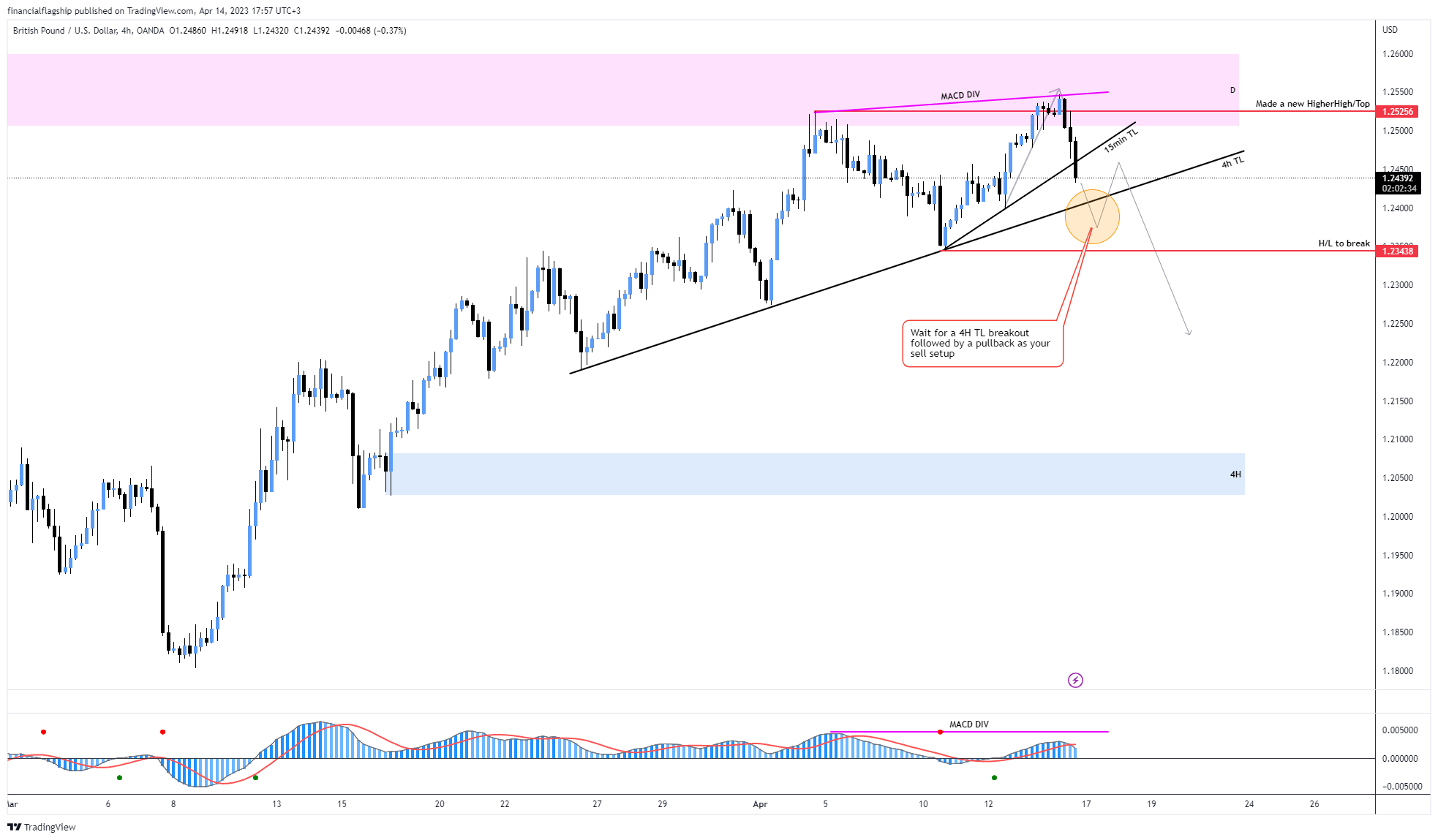OANDA:GBPUSD Chart Image by financialflagship