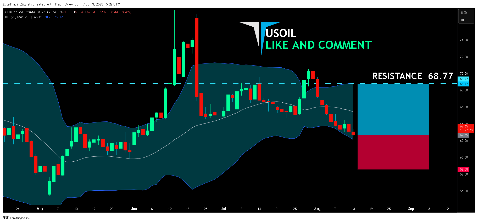 TVC:USOIL Chart Image by EliteTradingSignals