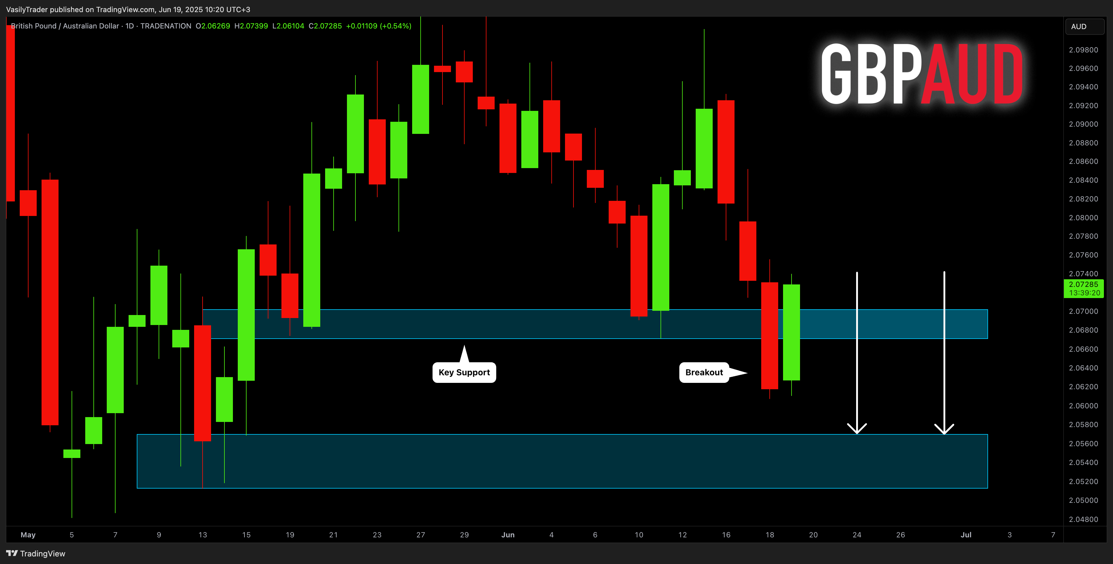 TRADENATION:GBPAUD Chart Image by VasilyTrader