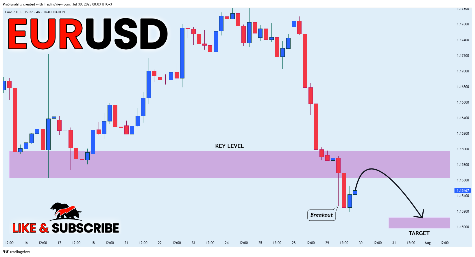 TRADENATION:EURUSD Chart Image by ProSignalsFx