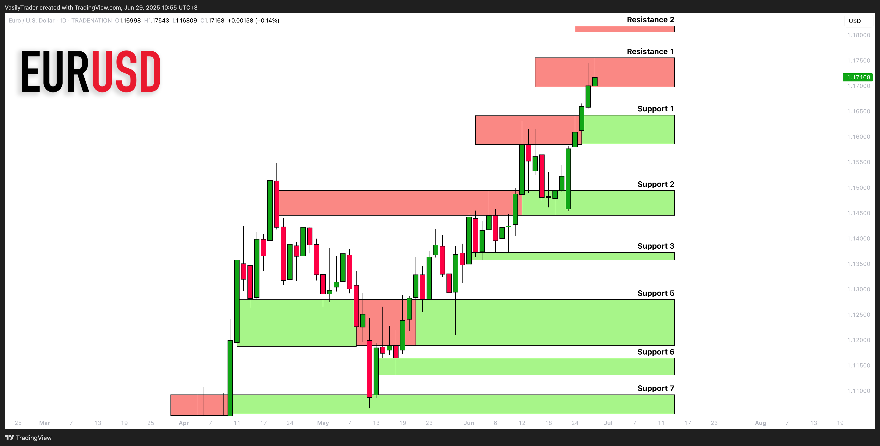 TRADENATION:EURUSD Chart Image by VasilyTrader