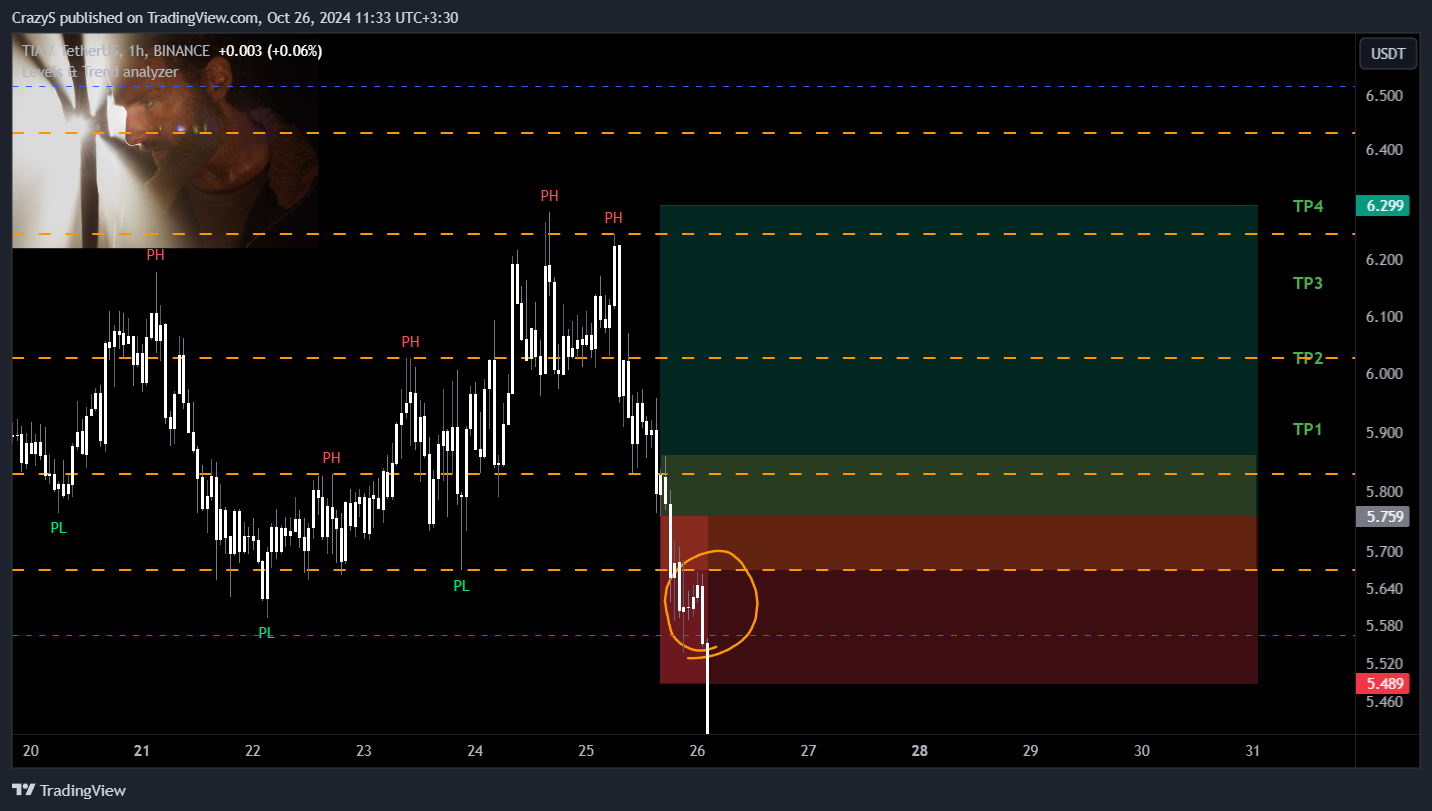BINANCE:TIAUSDT Chart Image by CrazyS