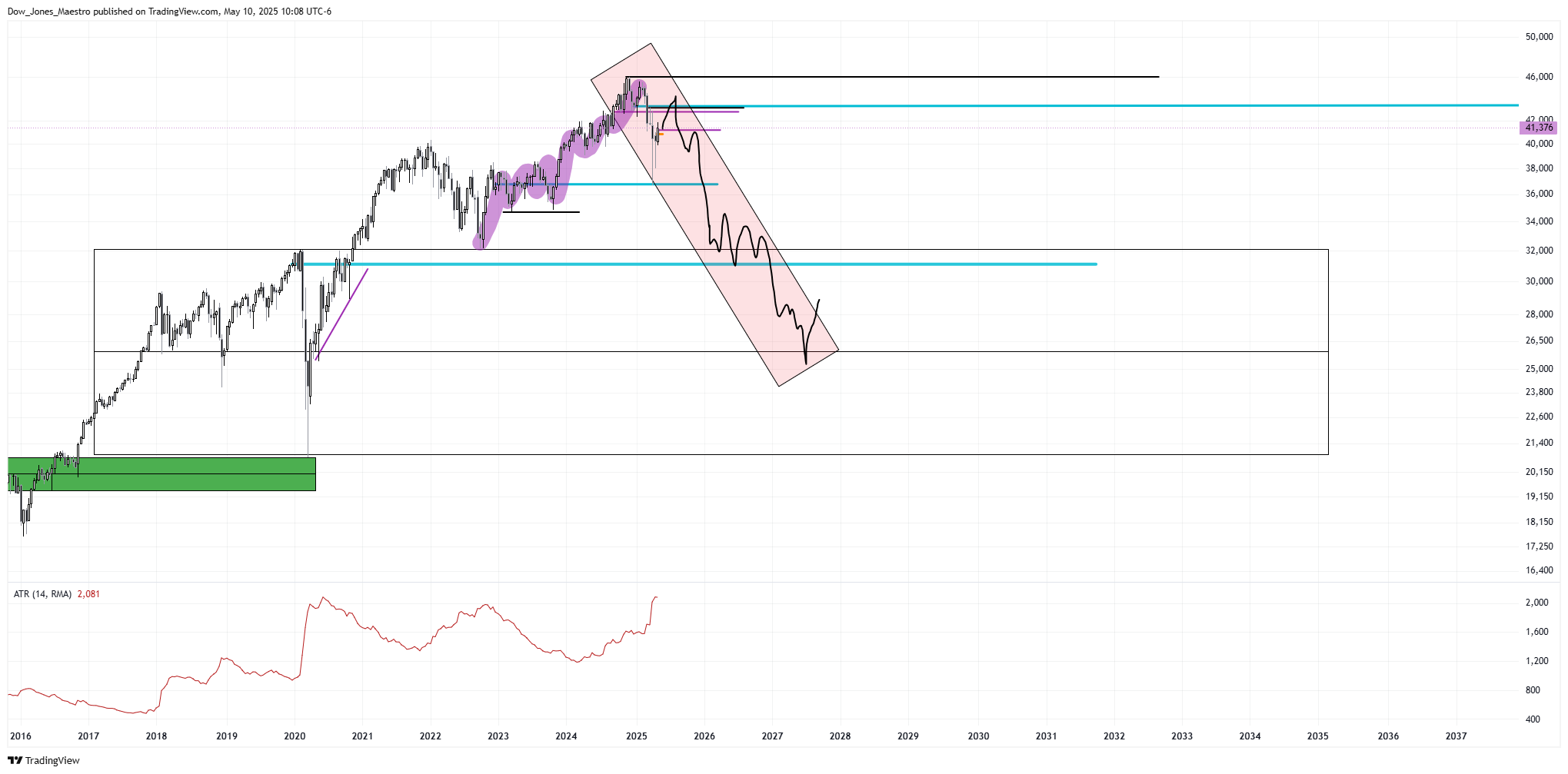 CBOT_MINI:YM1! Chart Image by Dow_Jones_Maestro