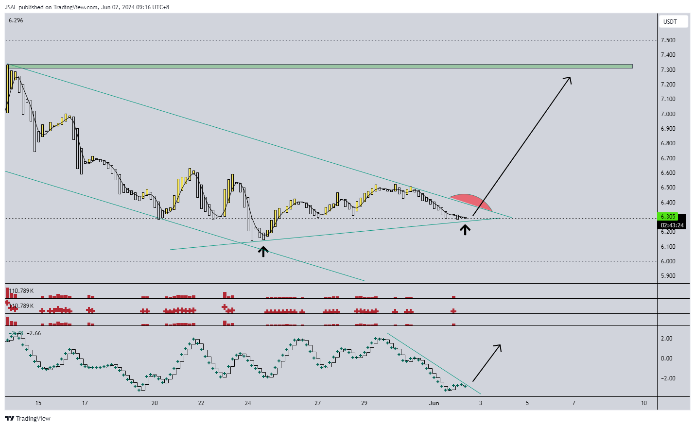OKX:TONUSDT Chart Image by JSAL
