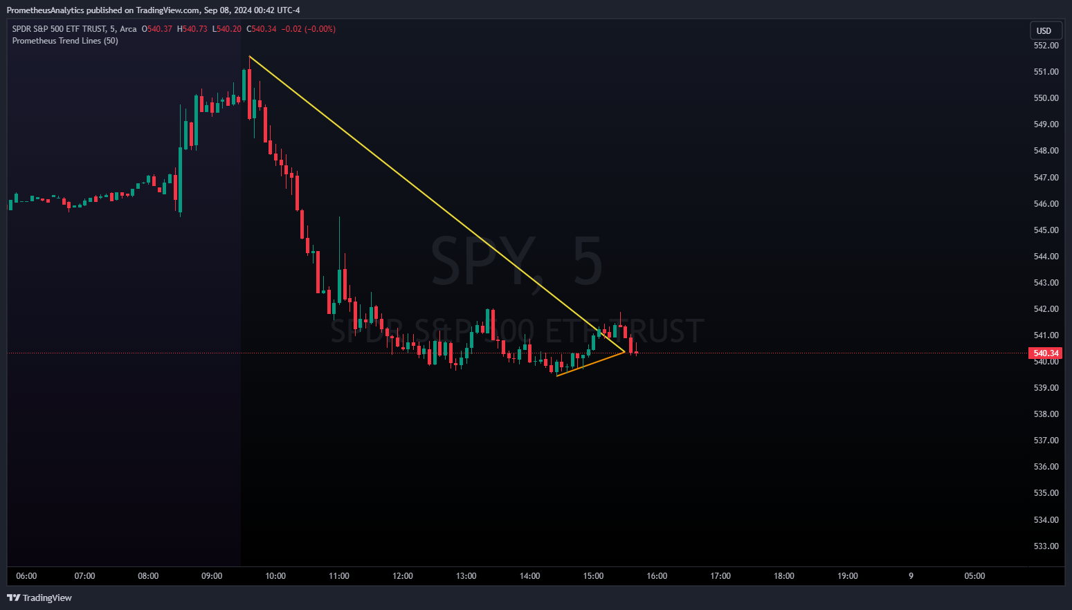 AMEX:SPY Chart Image by ScorsoneEnterprises