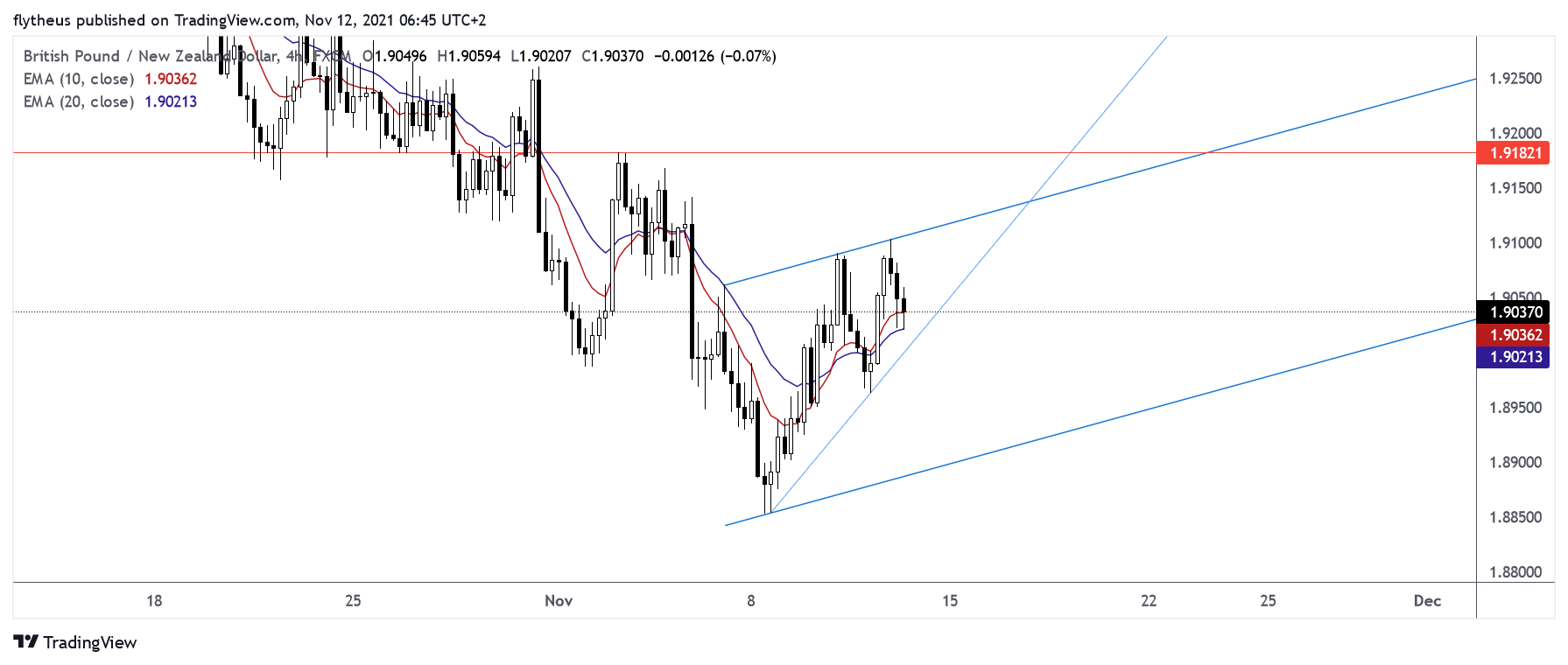 FX:GBPNZD Chart Image by TradeLive-