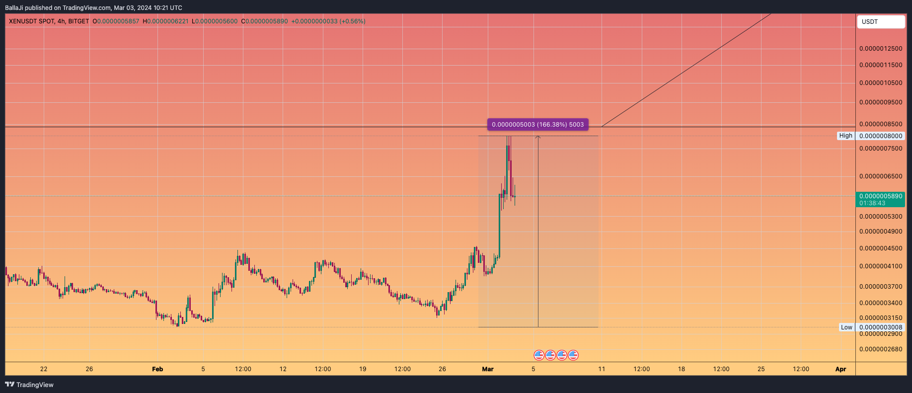 BITGET:XENUSDT Chart Image by BallaJi