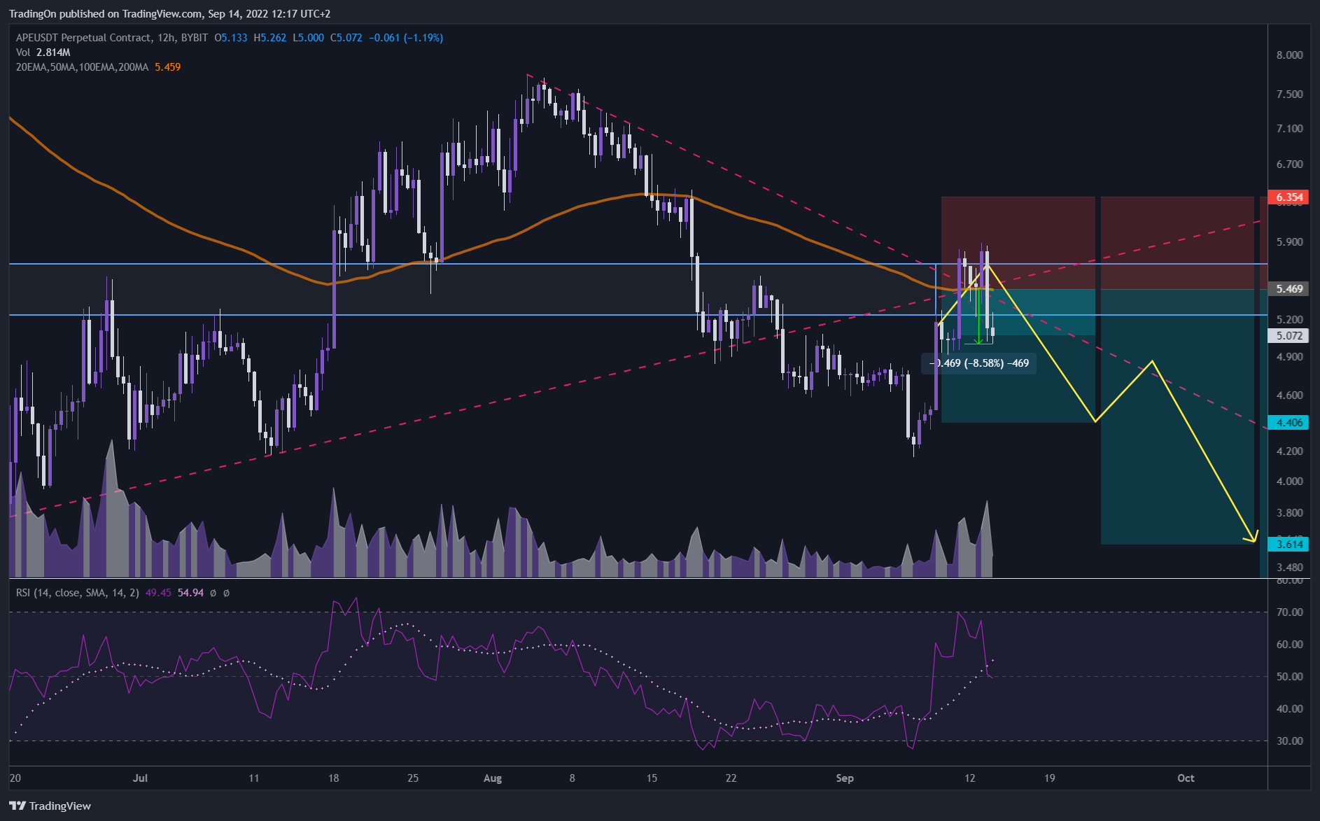 BYBIT:APEUSDT Chart Image by TradingOn