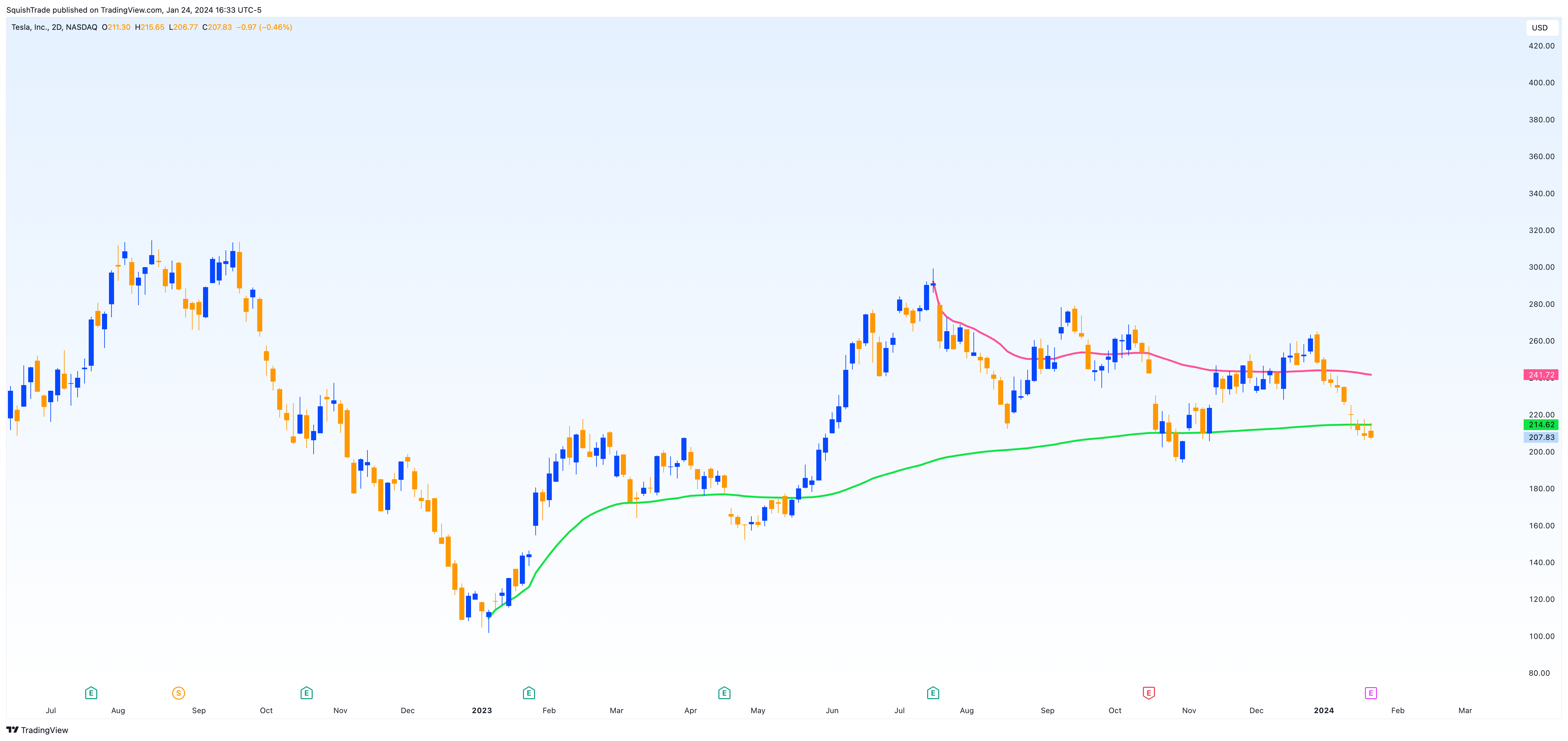 BATS:TSLA Chart Image by SquishTrade