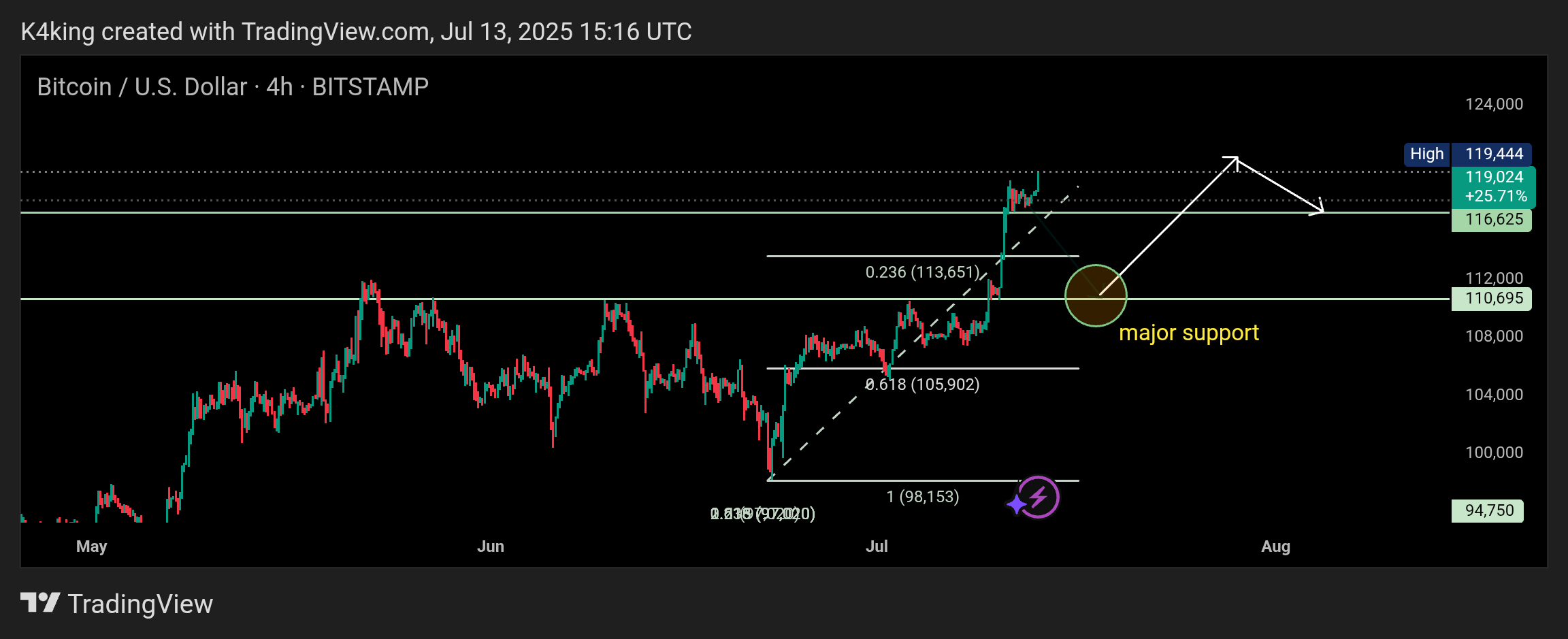 BITSTAMP:BTCUSD Chart Image by Wicks_Hunter