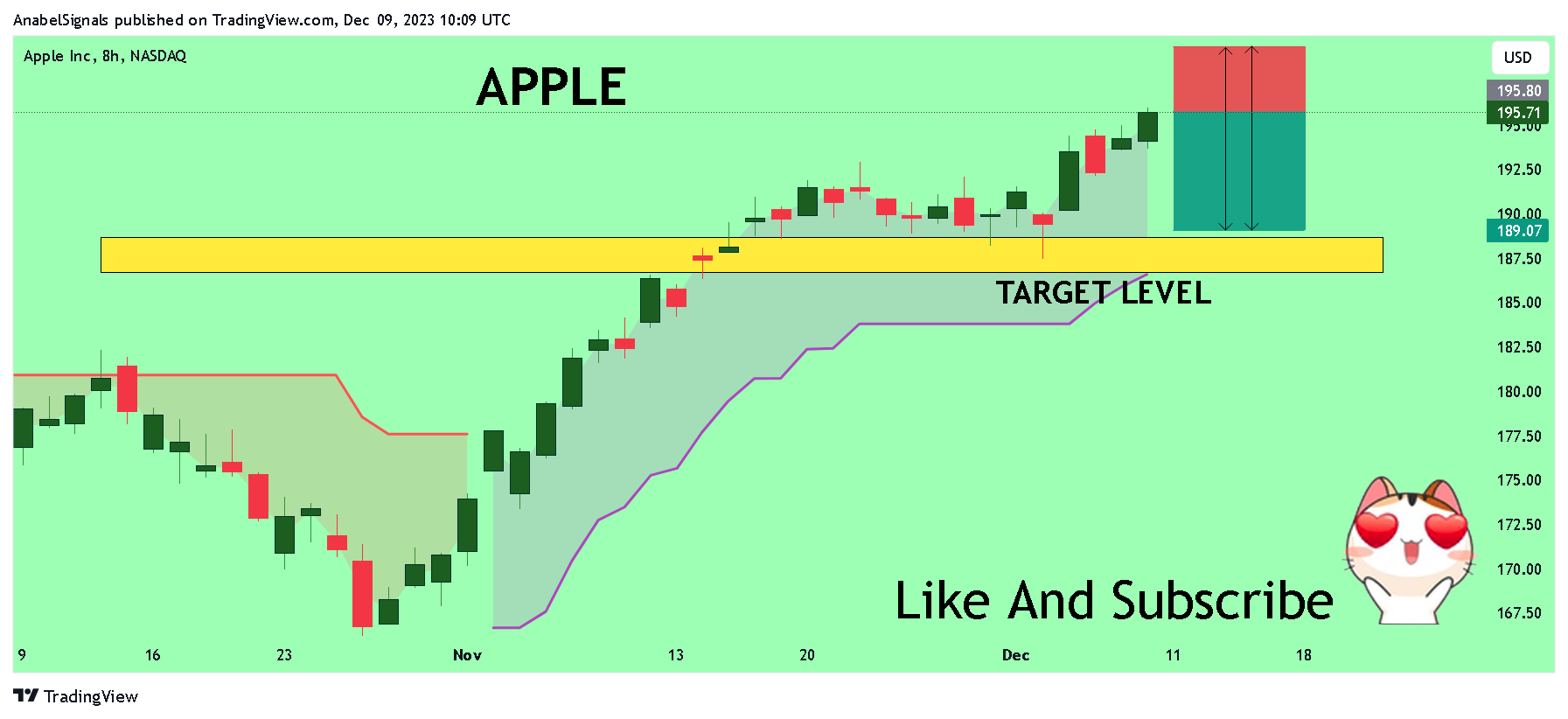 BATS:AAPL Chart Image by AnabelSignals